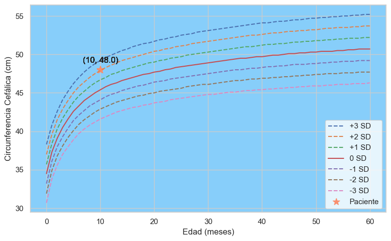 Ejemplo de gráfica de crecimiento infantil con percentiles P3, P15, P50, P85 y P97 según OMS