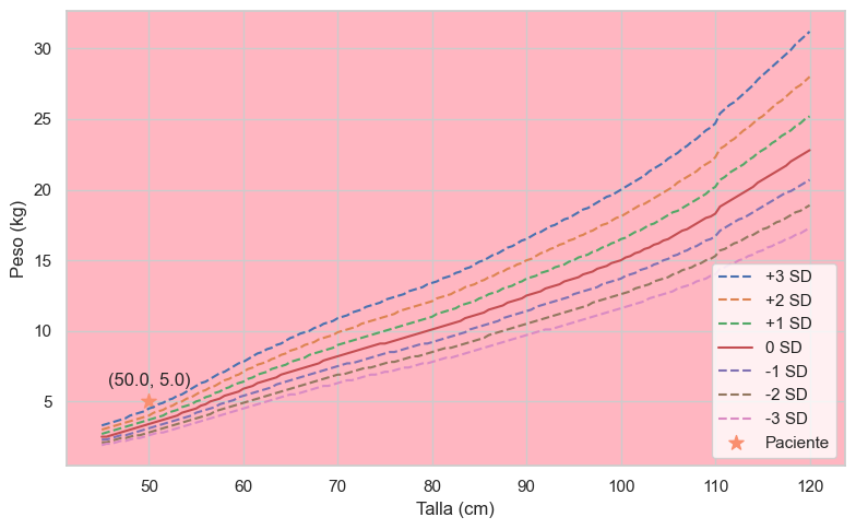 Resultado con gráfica de crecimiento, Z-Score y clasificación nutricional del niño
